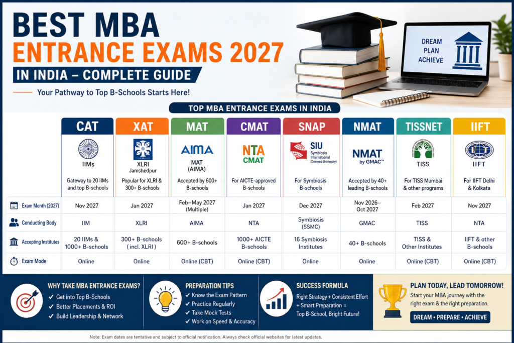 Best MBA Entrance Exams 2027