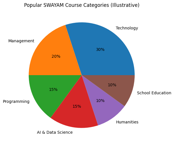 SWAYAM Free Online Courses 2026